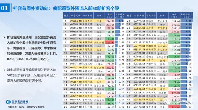 【国君策略 | 流动性】陆股通千股扩容首周：外资行为深度观察