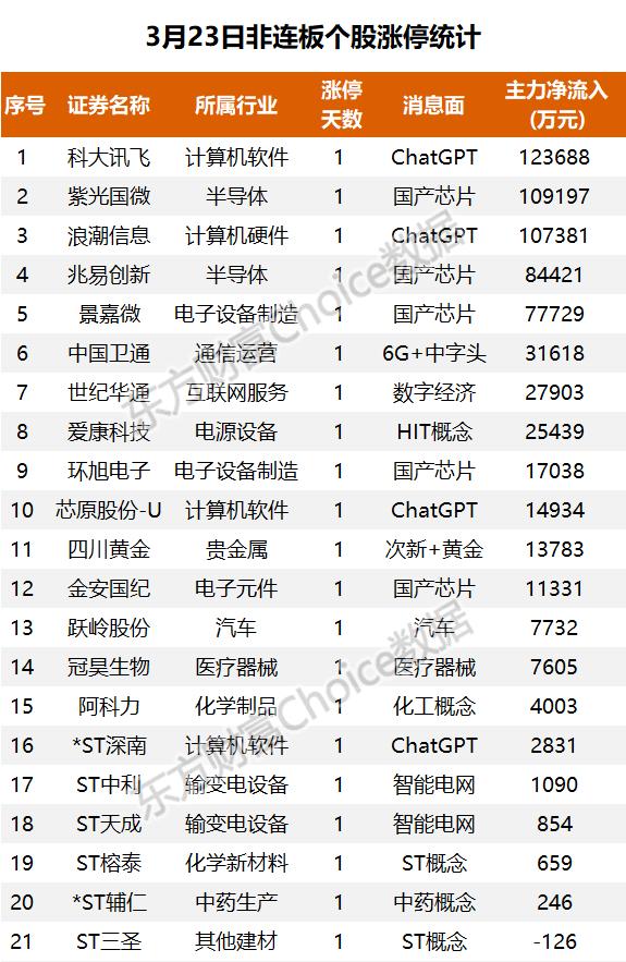 46亿涌入半导体，7.7亿抢筹科大讯飞｜A股日报