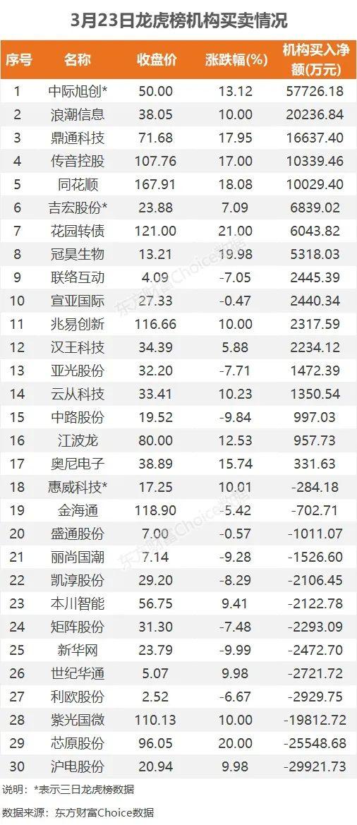 46亿涌入半导体，7.7亿抢筹科大讯飞｜A股日报