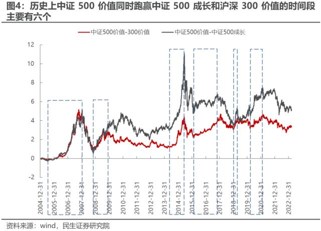 中证500价值：资源与国企的呼应 | 民生策略