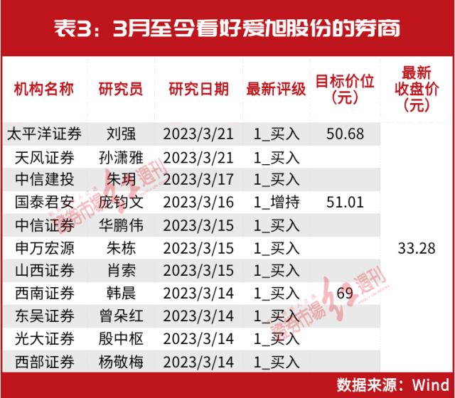 冯柳、葛卫东等重仓股被券商集中看好！这一只重仓股或为冯柳带来62亿浮盈