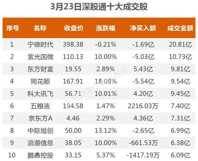 46亿涌入半导体，7.7亿抢筹科大讯飞｜A股日报