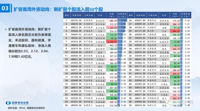 【国君策略 | 流动性】陆股通千股扩容首周：外资行为深度观察