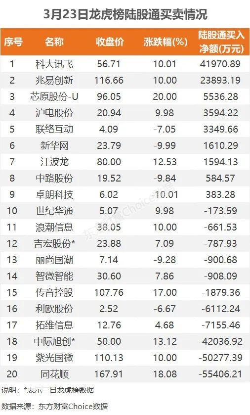 46亿涌入半导体，7.7亿抢筹科大讯飞｜A股日报