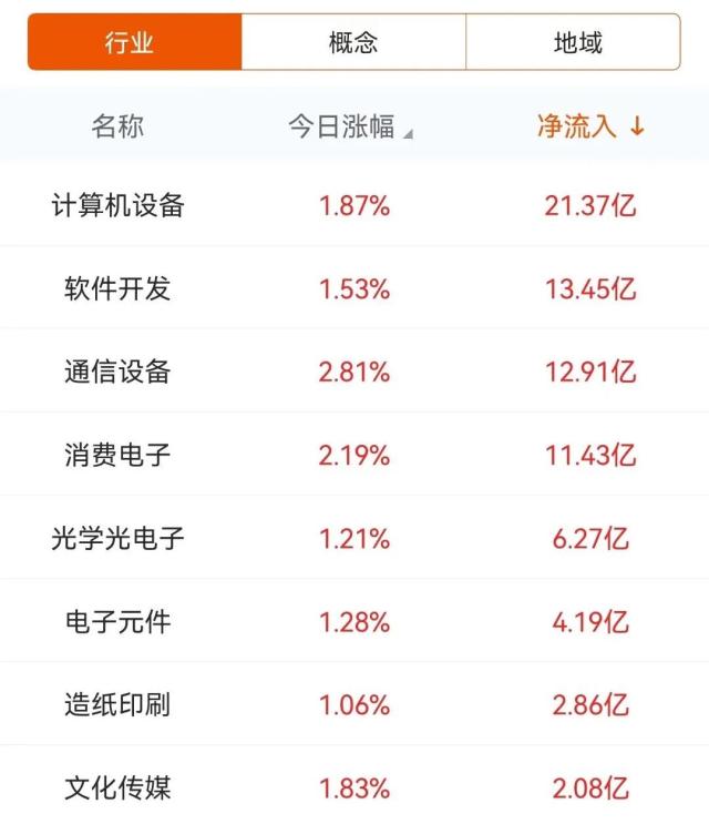 21亿流入计算机，2.1亿抢筹拓维信息｜A股日报