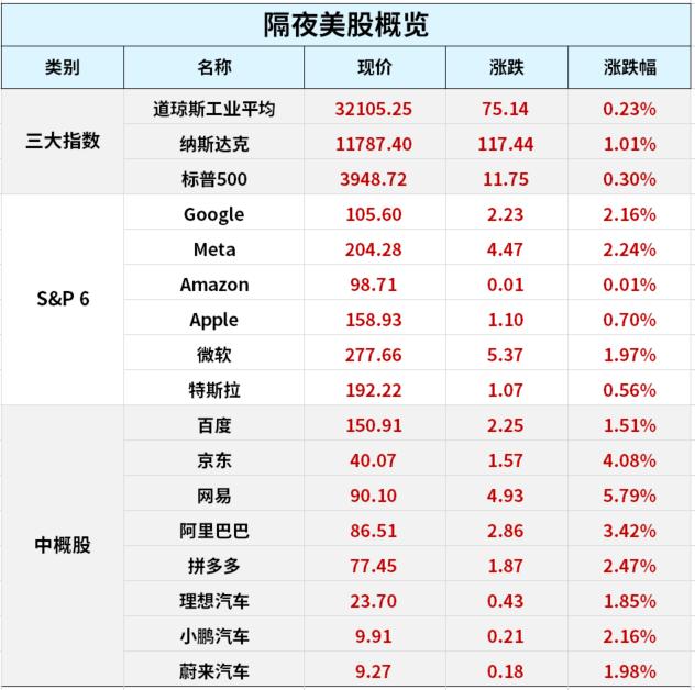 耶伦“救市”！标普惊险转涨；23倍市盈率时代落幕！首批主板注册制新股定价出炉；什么情况？对冲基金在抢