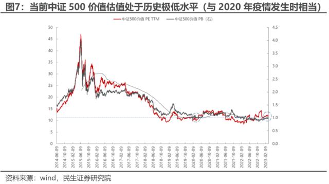 中证500价值：资源与国企的呼应 | 民生策略