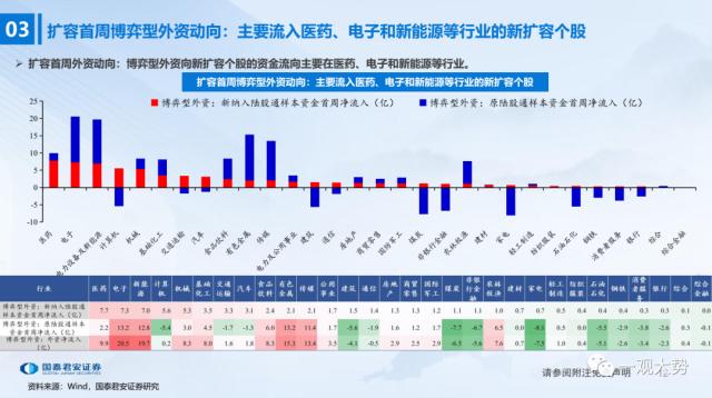 【国君策略 | 流动性】陆股通千股扩容首周：外资行为深度观察