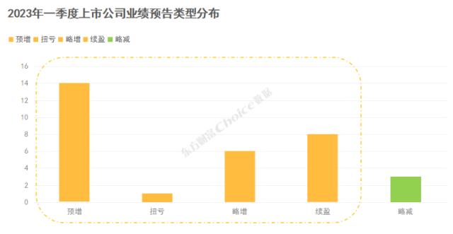 2023年一季度30+家公司业绩预告抢先看