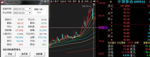 简直是印钞机！每日净赚3.44亿元，中国移动2022年年报出炉！全年分红将超过810亿元，堪称A股“凯子王”