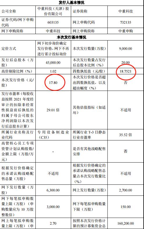 博弈激烈！A股首个主板注册制新股定价出炉，中重科技打破23倍市盈率限制，却选择95折发行