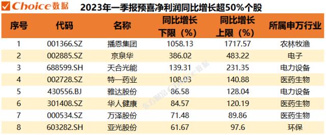 2023年一季度30+家公司业绩预告抢先看