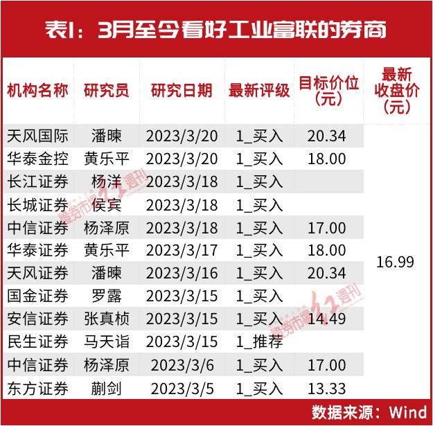 冯柳、葛卫东等重仓股被券商集中看好！这一只重仓股或为冯柳带来62亿浮盈