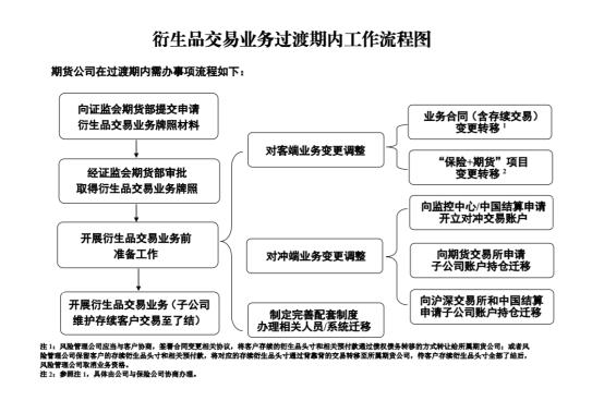 行业沸腾！证监会公开征求意见，期货公司业务范围新增自营、保证金融资等，准入门槛提高！过渡期如何安排？