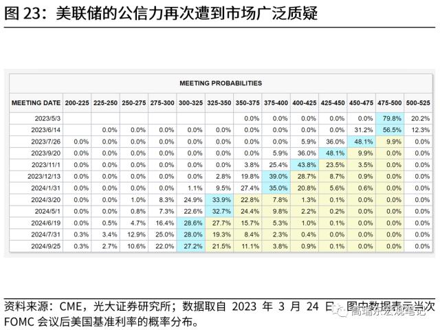 高瑞东 刘文豪：美联储会转向危机叙事吗？