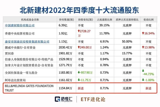 比尔·盖茨新进A股这家公司！邓晓峰110亿押注