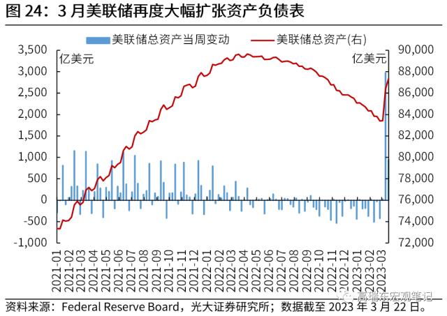 高瑞东 刘文豪：美联储会转向危机叙事吗？