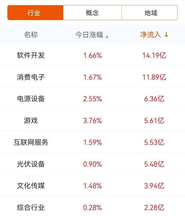 14亿爆拉软件股，4.97亿抢筹浪潮信息｜A股日报