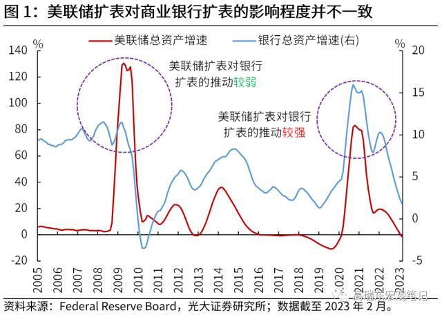 高瑞东 刘文豪：美联储会转向危机叙事吗？