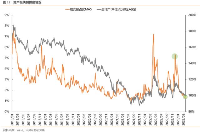 【天风策略】如何看待TMT成交占比的大幅提升？