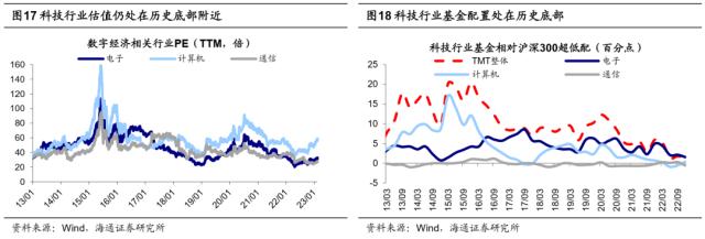 【海通策略】历史上公募大调仓要多久？（吴信坤、杨锦、荀玉根）