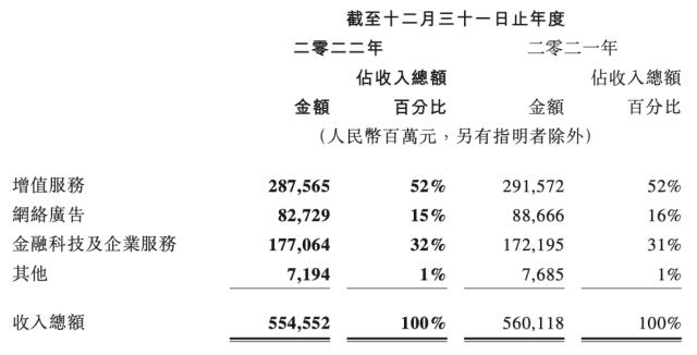 负增长时期，游戏成了腾讯最大的确定性