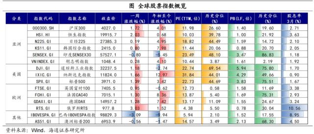 海外银行风险，继续扰动市场——全球大类资产周报（海通宏观 应镓娴、李林芷、梁中华）