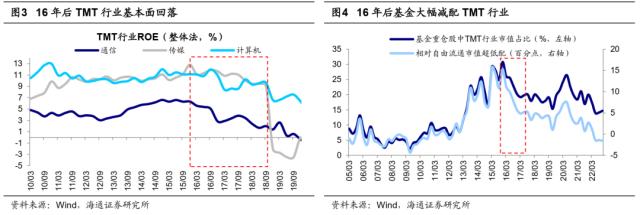 【海通策略】历史上公募大调仓要多久？（吴信坤、杨锦、荀玉根）