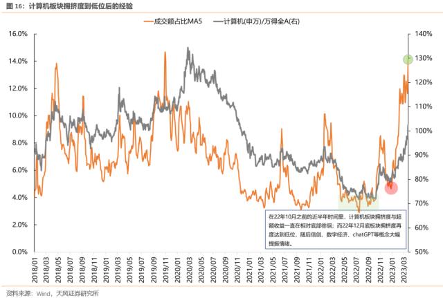 【天风策略】如何看待TMT成交占比的大幅提升？