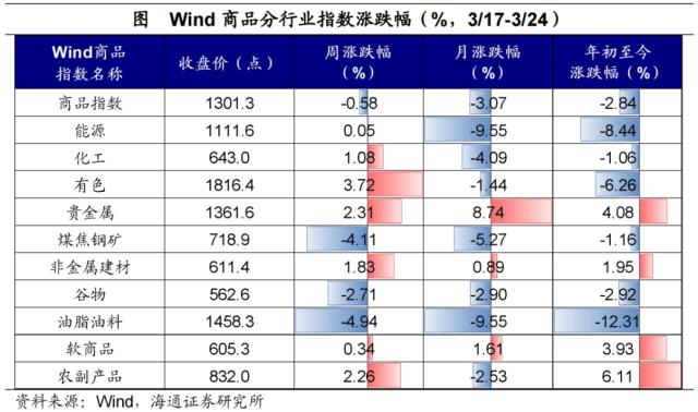 海外银行风险，继续扰动市场——全球大类资产周报（海通宏观 应镓娴、李林芷、梁中华）