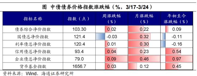 海外银行风险，继续扰动市场——全球大类资产周报（海通宏观 应镓娴、李林芷、梁中华）