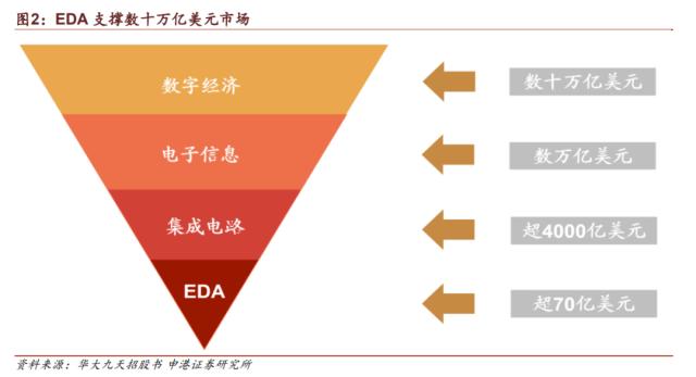 华为芯片完成14nm以上EDA工具国产化！“芯片之母”支撑十万亿规模数字经济，这些上市公司布局相关业