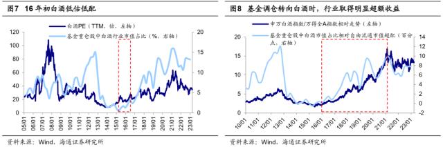 【海通策略】历史上公募大调仓要多久？（吴信坤、杨锦、荀玉根）