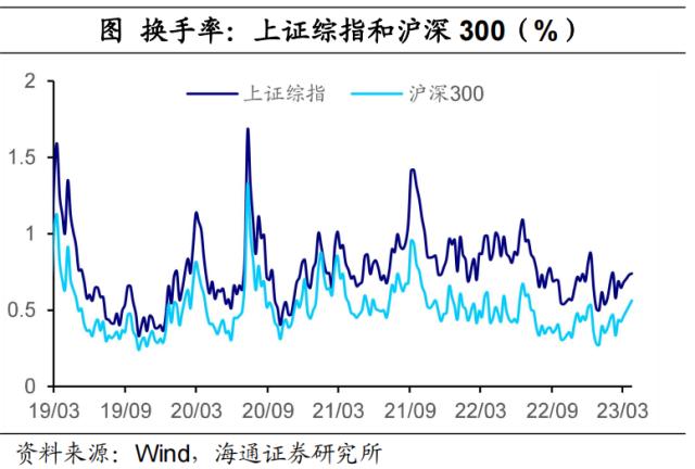 海外银行风险，继续扰动市场——全球大类资产周报（海通宏观 应镓娴、李林芷、梁中华）