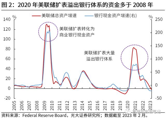 高瑞东 刘文豪：美联储会转向危机叙事吗？