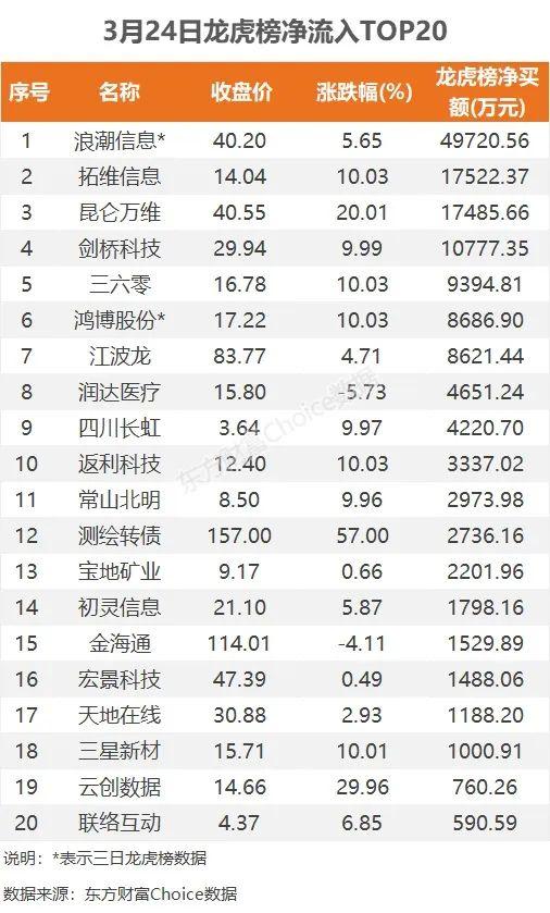 14亿爆拉软件股，4.97亿抢筹浪潮信息｜A股日报