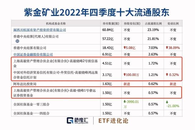 比尔·盖茨新进A股这家公司！邓晓峰110亿押注