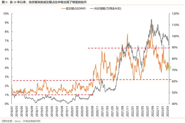 【天风策略】如何看待TMT成交占比的大幅提升？