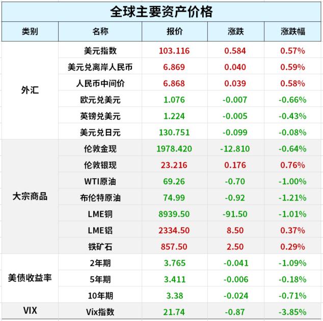 德银股价暴跌引发恐慌，朔尔茨站台喊话；“鹰王”布拉德仍支持加息至5.625%；瑞信、瑞银再遇大麻烦？