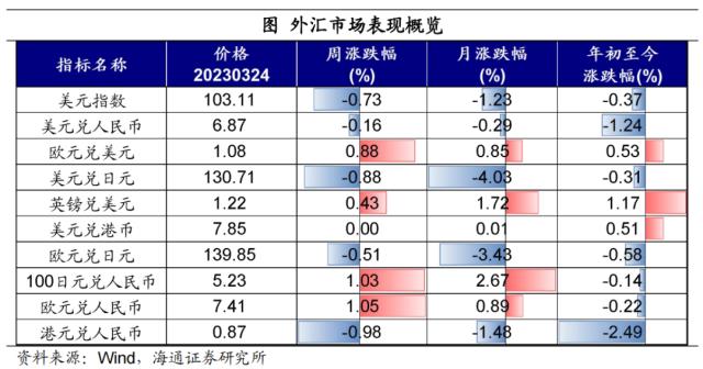 海外银行风险，继续扰动市场——全球大类资产周报（海通宏观 应镓娴、李林芷、梁中华）