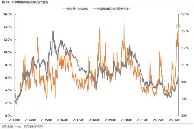 【天风策略】如何看待TMT成交占比的大幅提升？