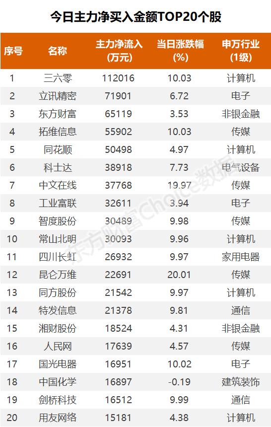 14亿爆拉软件股，4.97亿抢筹浪潮信息｜A股日报