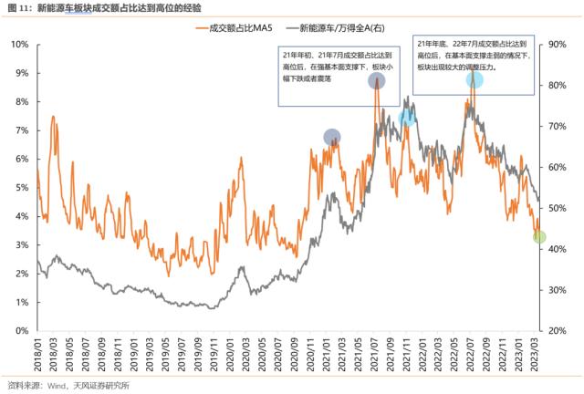 【天风策略】如何看待TMT成交占比的大幅提升？