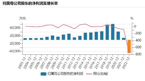 这家“民酒”龙头，上市25年来首次亏损