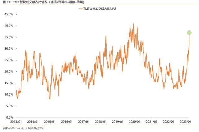 【天风策略】如何看待TMT成交占比的大幅提升？