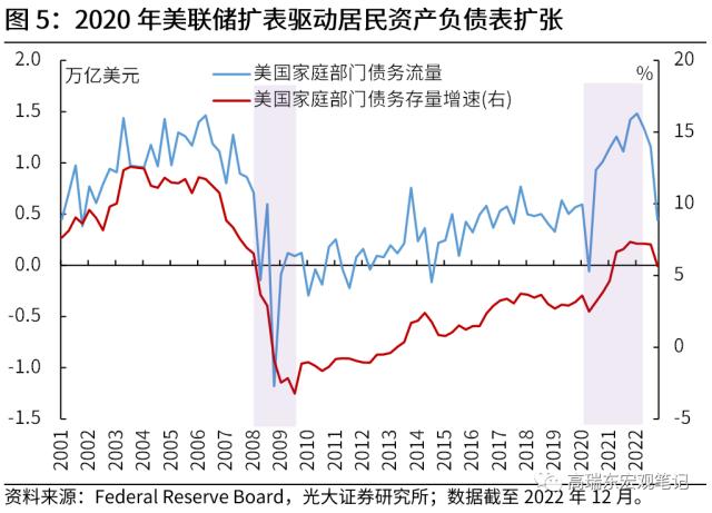 高瑞东 刘文豪：美联储会转向危机叙事吗？