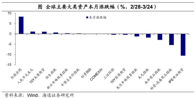 海外银行风险，继续扰动市场——全球大类资产周报（海通宏观 应镓娴、李林芷、梁中华）