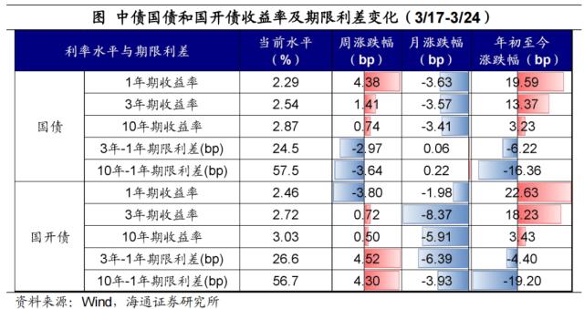 海外银行风险，继续扰动市场——全球大类资产周报（海通宏观 应镓娴、李林芷、梁中华）