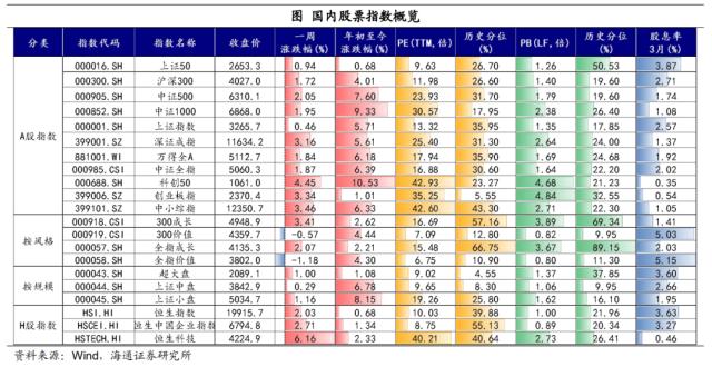 海外银行风险，继续扰动市场——全球大类资产周报（海通宏观 应镓娴、李林芷、梁中华）