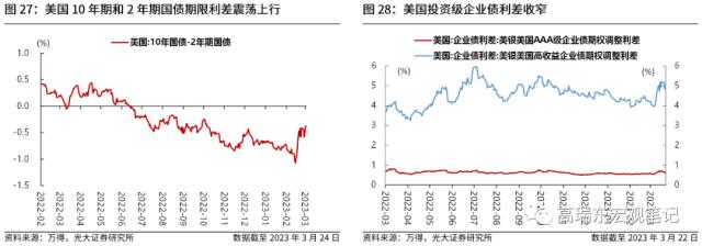 高瑞东 刘文豪：美联储会转向危机叙事吗？